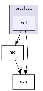 include/picofuse/net