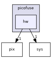 include/picofuse/hw